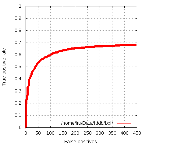 Discrete ROC for BBF