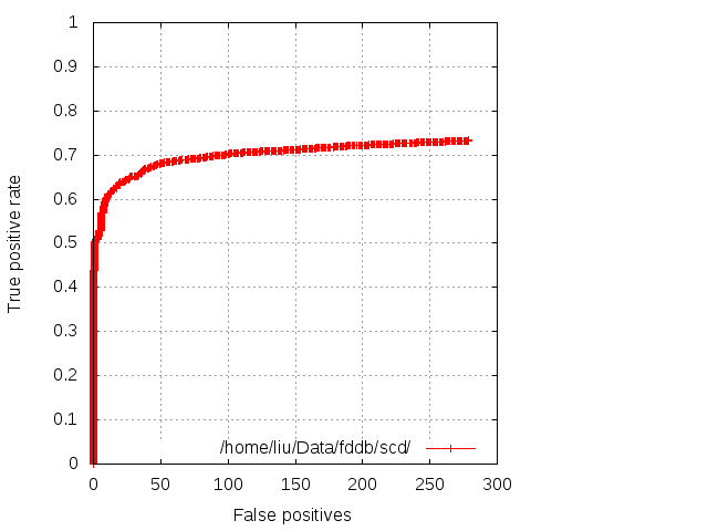 Discrete ROC for SCD